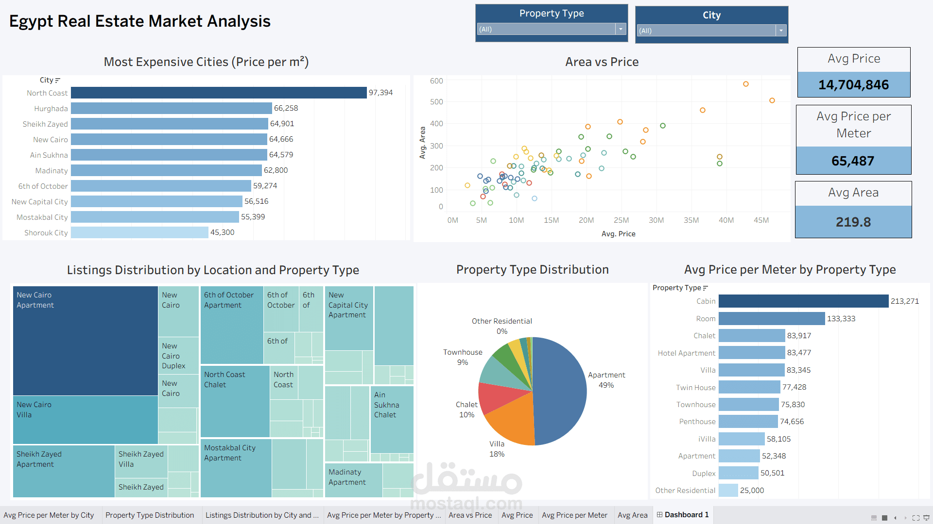 تحليل سوق العقارات في مصر باستخدام Python و Tableau