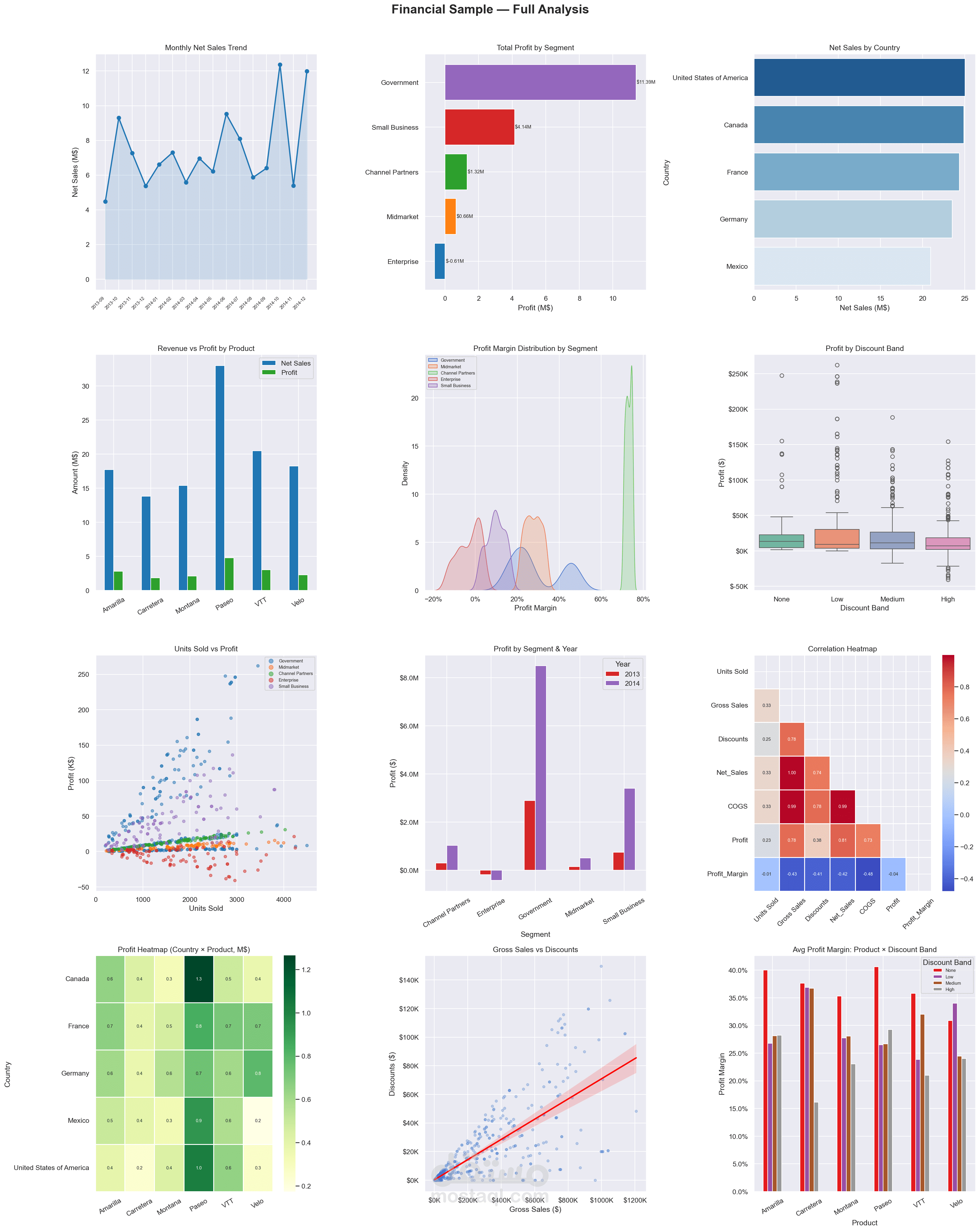 لوحة تحليل تفاعلية لعينة مالية ب استخدام python,Dash & plotly