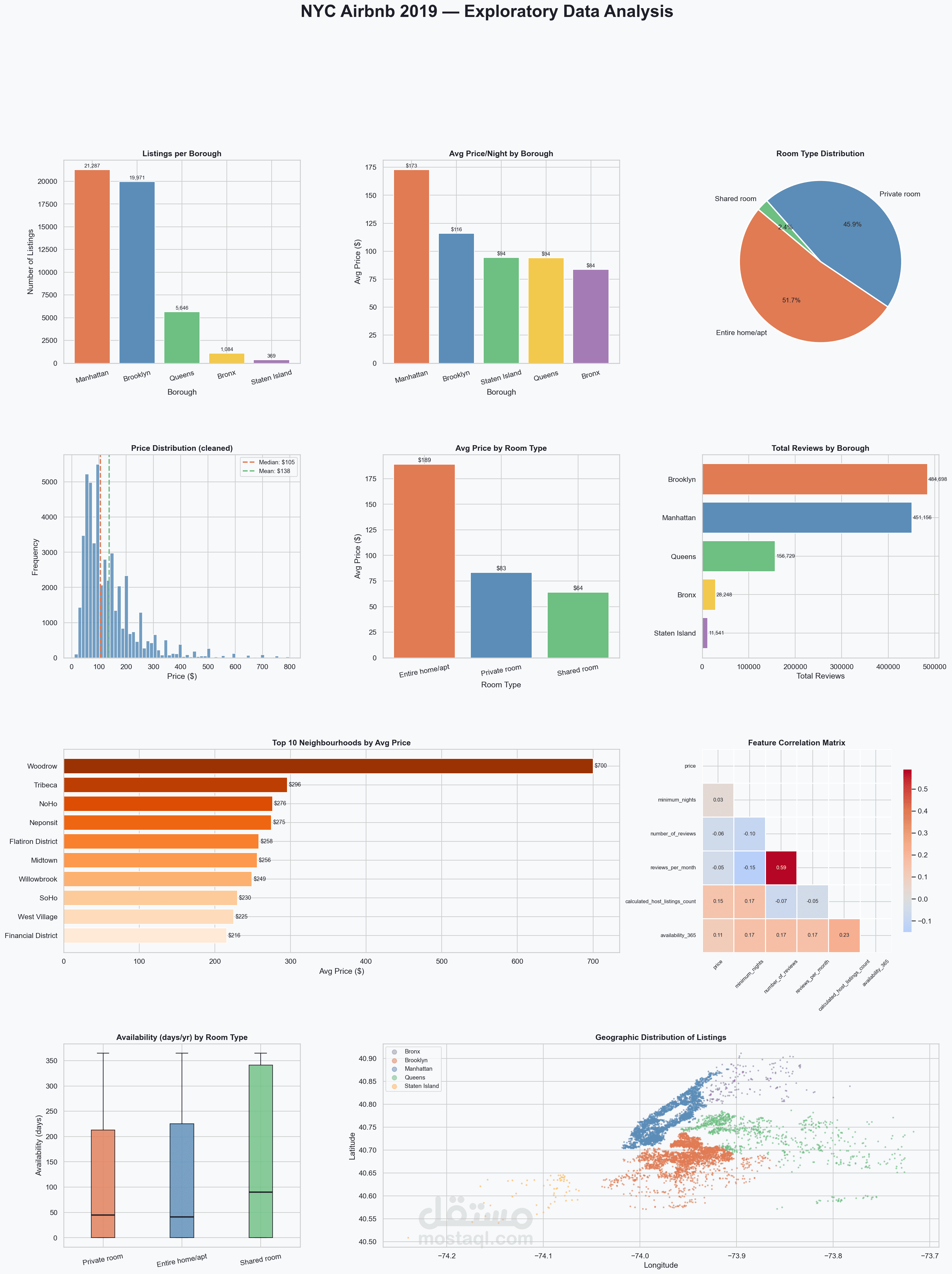تحليل وتنظيف بيانات Airbnb نيويورك وبناء داشبورد تفاعلي بـ Python & Plotly Dash