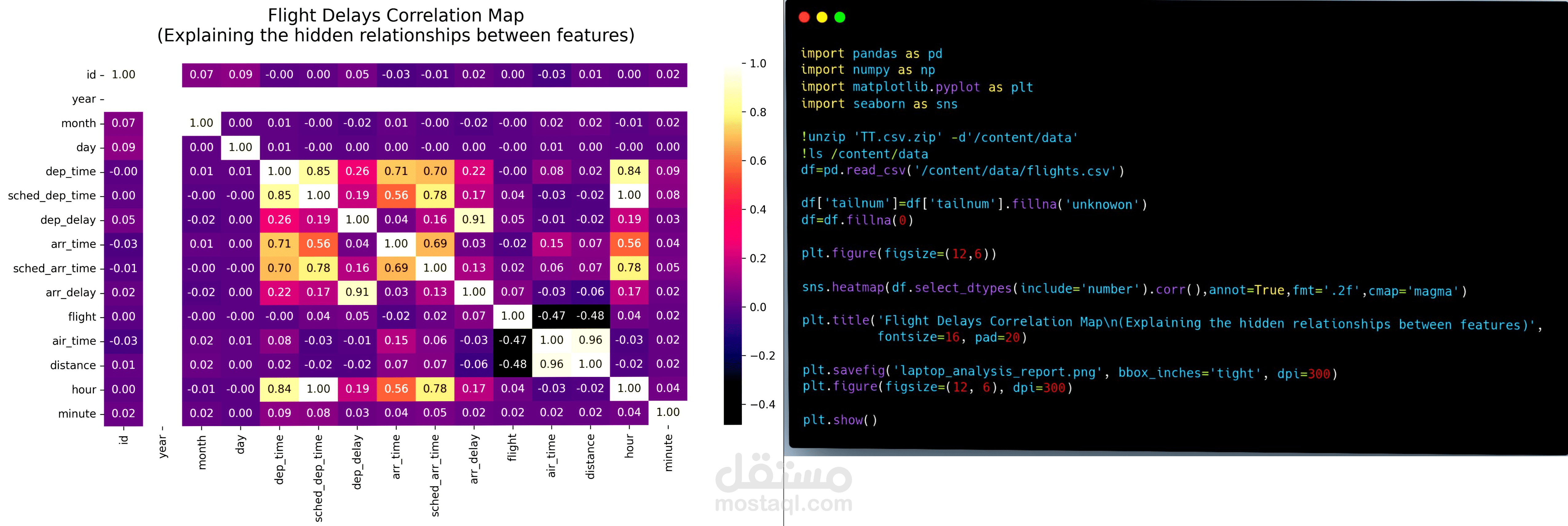 تحليل علاقات بيانات رحلات الطيران واستخراج الارتباطات (Correlation Analysis