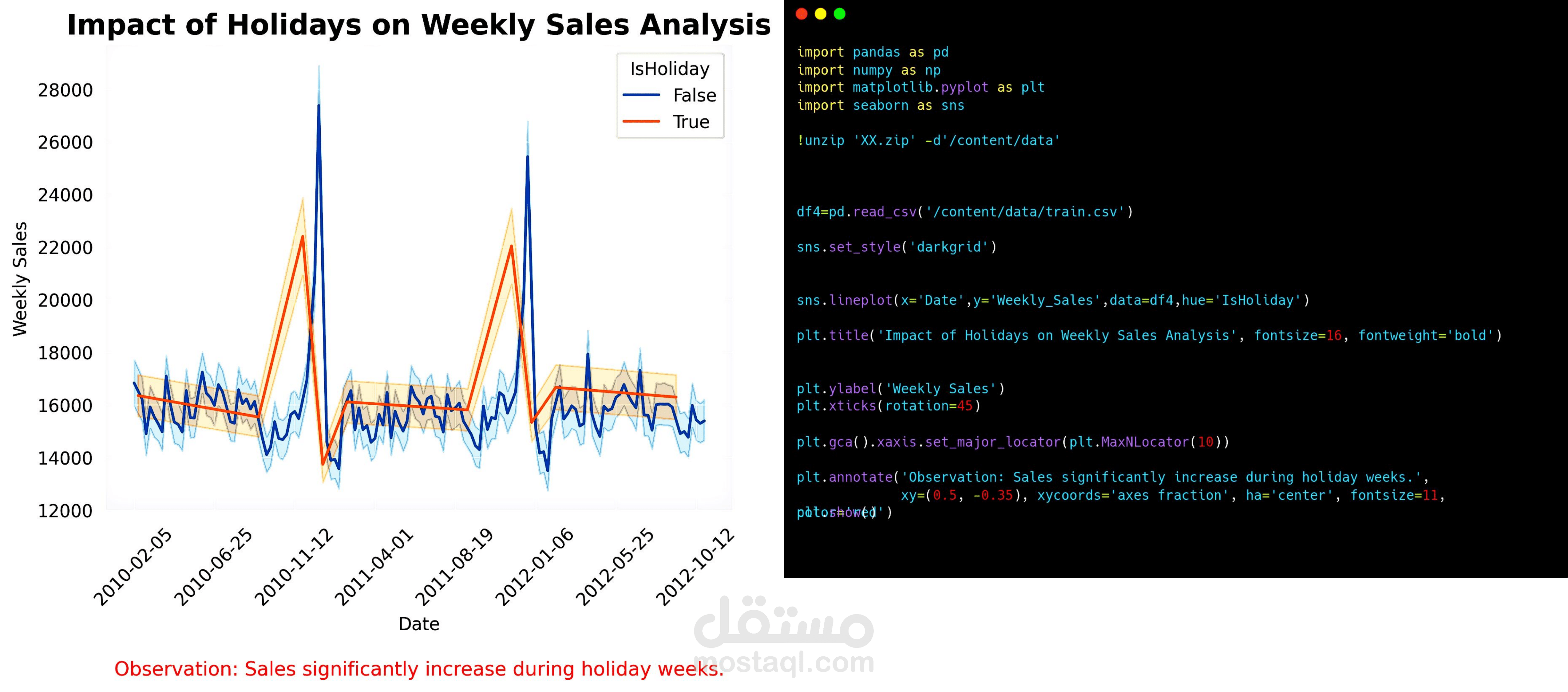 تحليل تأثير العطلات الرسمية على حجم المبيعات الأسبوعية.