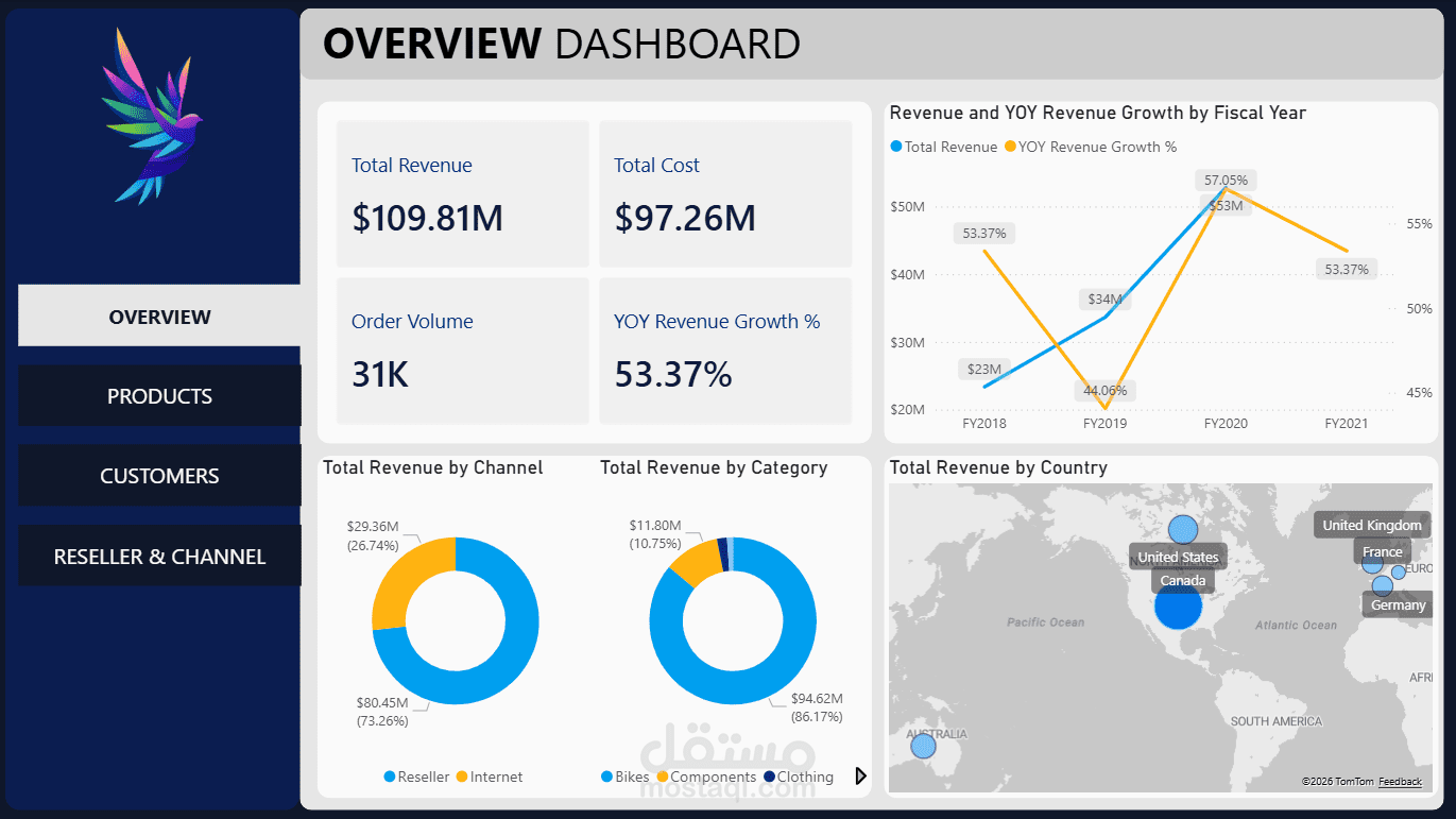 تحليل المبيعات والأرباح وتصميم لوحة تحكم (Dashboard) باستخدام Power BI