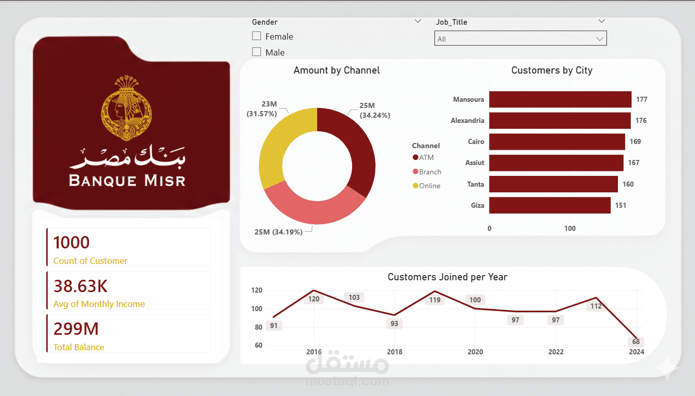 تحليل الأداء المالي والمحافظ الائتمانية - لوحة تحكم بنكية (Banking Analytics Dashboard) عبر Power BI