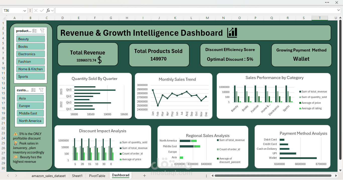 لوحة معلومات إيرادات ونمو المبيعات Revenue & Growth Intelligence Dashboard