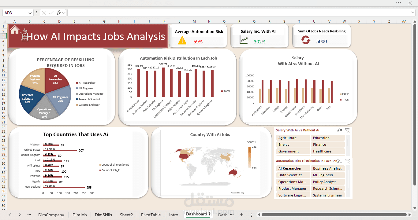 المشروع الثاني: لوحة معلومات تأثير الذكاء الاصطناعي على الوظائف How AI Impacts Jobs Analysis