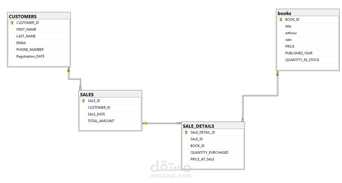 SQL(DATABASE)
