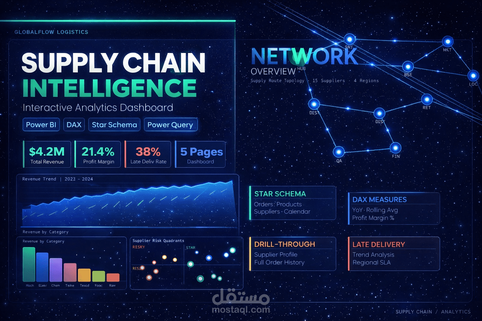 لوحة تحليل سلسلة التوريد | Supply Chain Intelligence Dashboard – Power BI