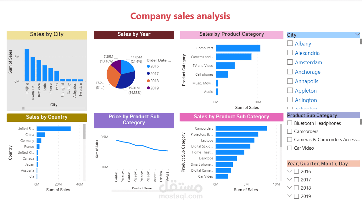 هيكلة النظام المالي وبناء دورة مستندية رقمية متكاملة