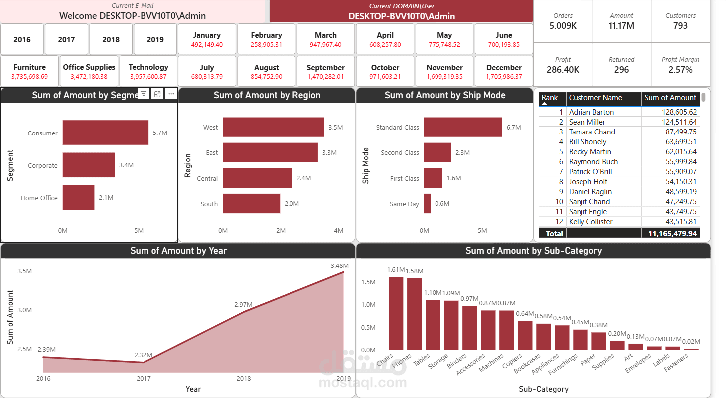 تصميم Dashboard باستخدام Power bi