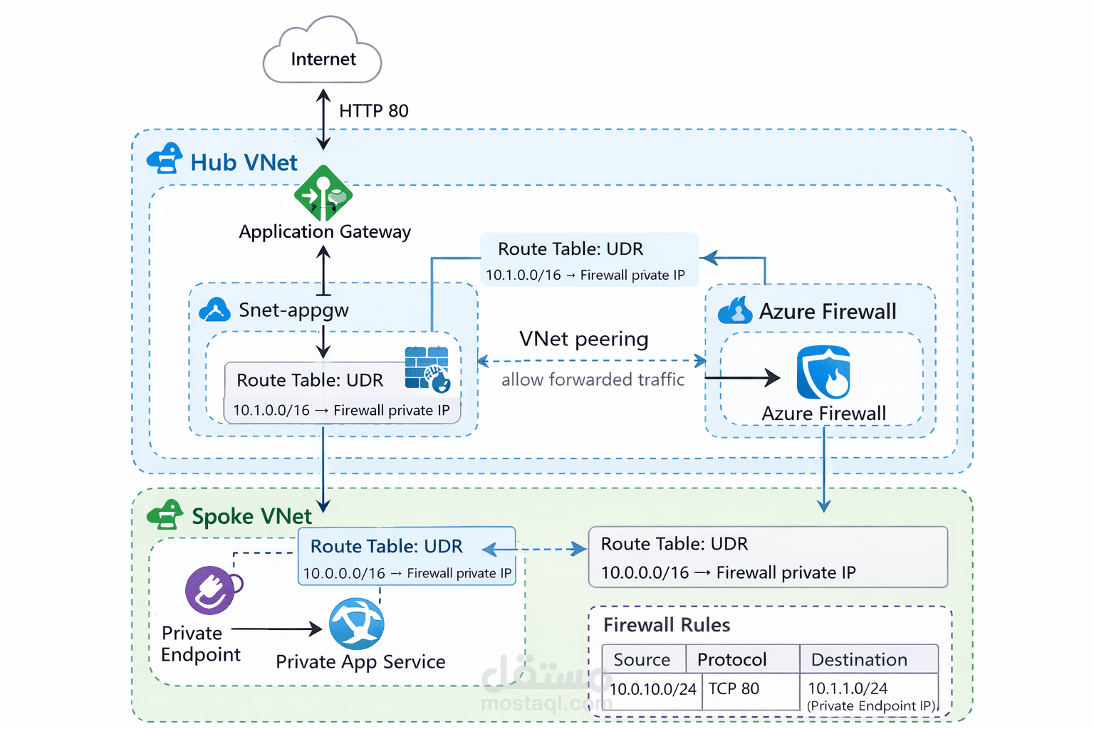 Secure Azure Hub & Spoke Architecture with App Service, Application Gateway & Azure Firewall