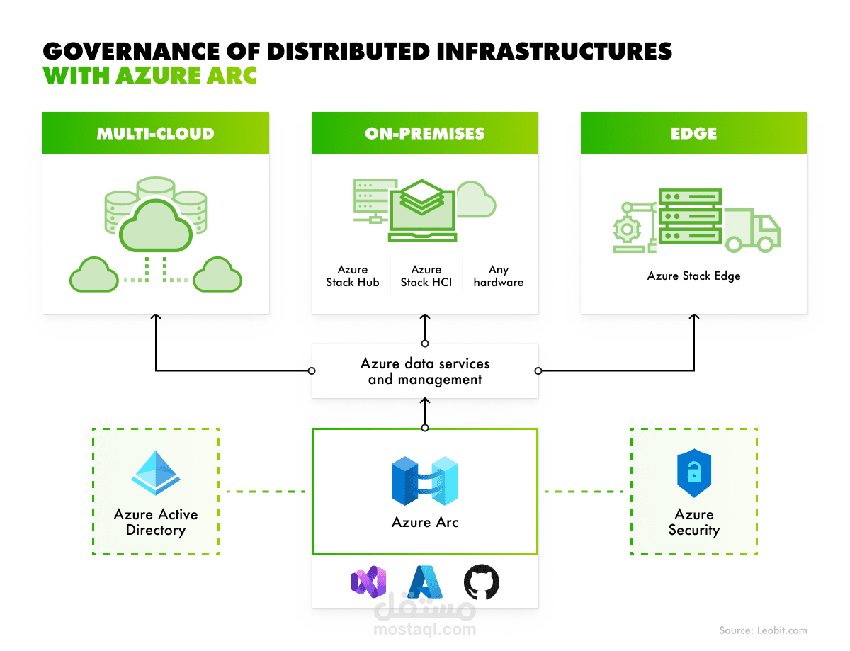 Hybrid Cloud Management by using Azure ARC