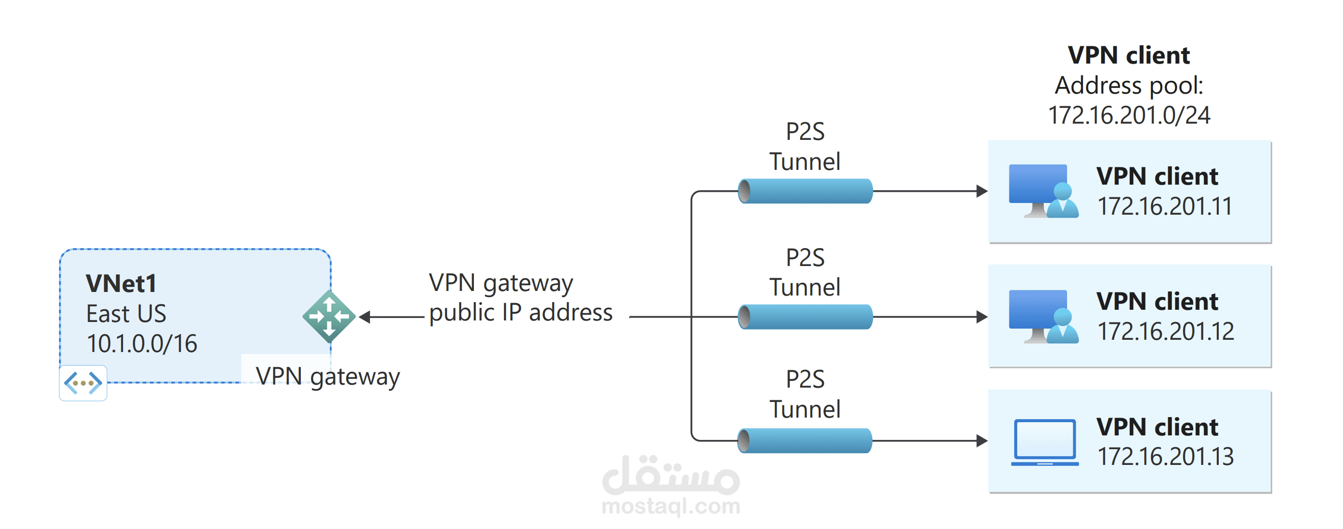 Secure Remote Access using Azure Point-to-Site (P2S) VPN