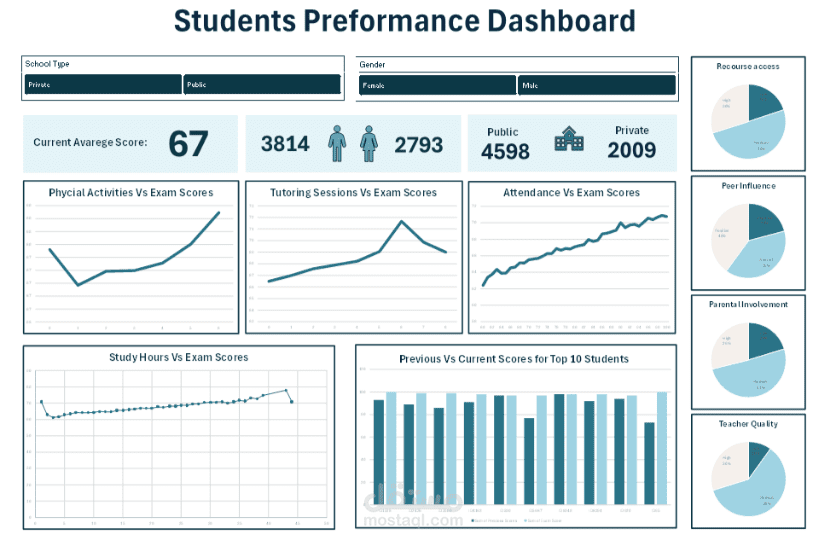 تحليل أداء الطلاب وإنشاء لوحة بيانات تفاعلية باستخدام Excel