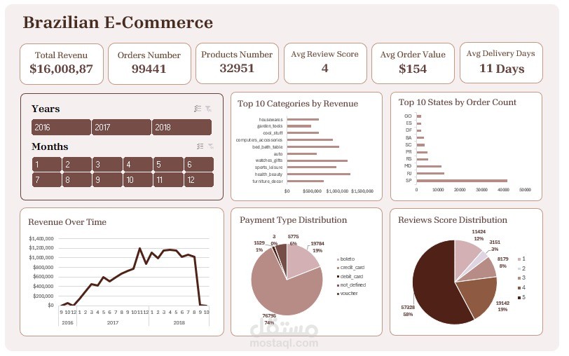تحليل بيانات التجارة الإلكترونية بإستخدام Excel