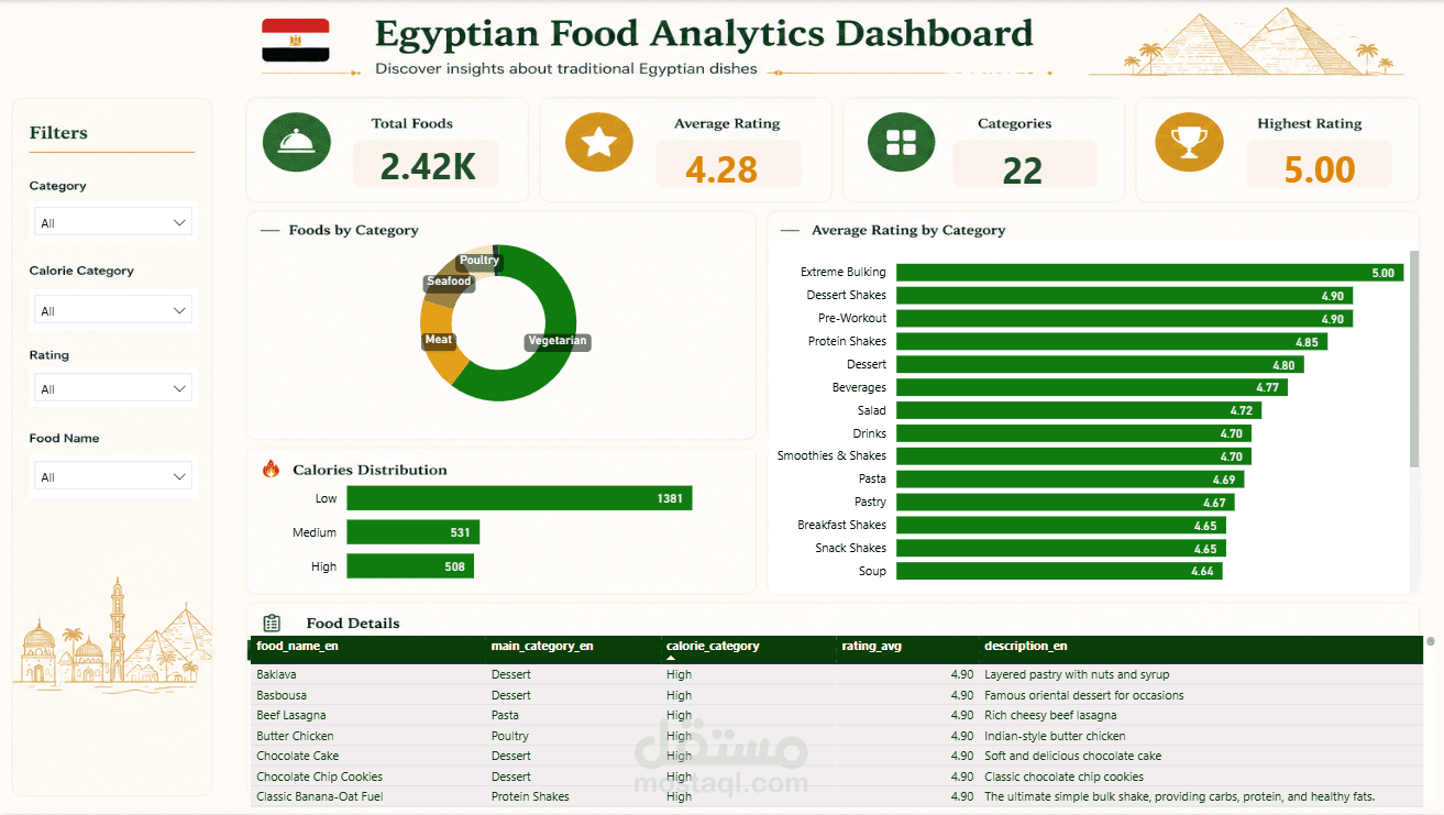 Egyptian Food Analytics Dashboard