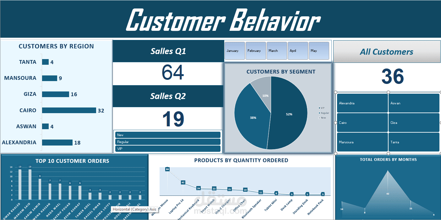 Customer Behavior & Sales Performance Dashboard