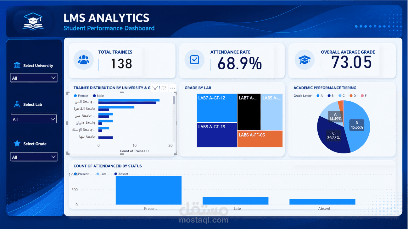 LMS Student Performance & Attendance Dashboard