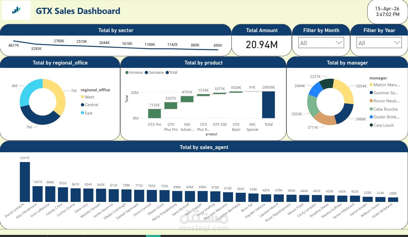 تصميم داشبورد تفاعلي متقدم باستخدام Power BI لتحليل المبيعات