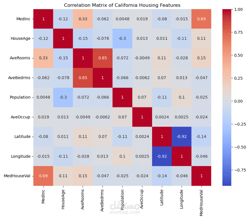 تحليل وعرض بصري أسعار العقارات