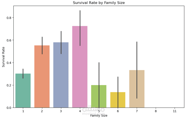 تحليل و عرض بصرى بيانات تايتانيك