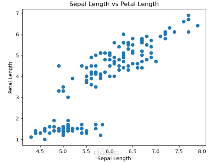 تحليل و عرض بصرى بيانات أنواع أزهار إيريس