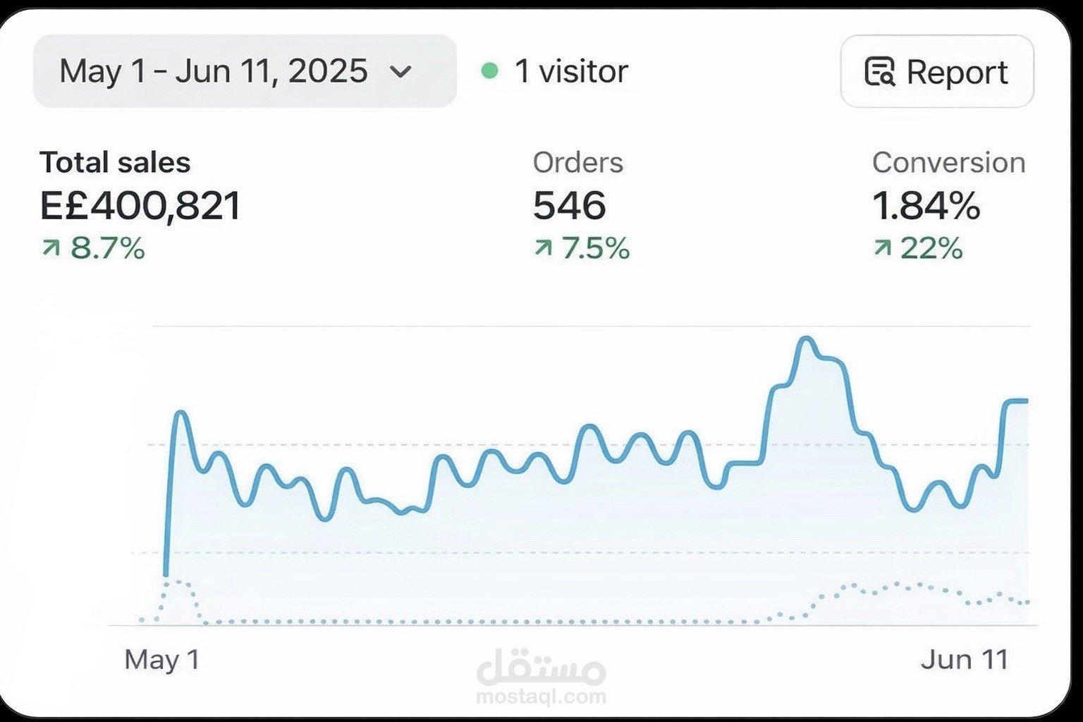 Skincare E-commerce Brand – Full Funnel Growth Strategy