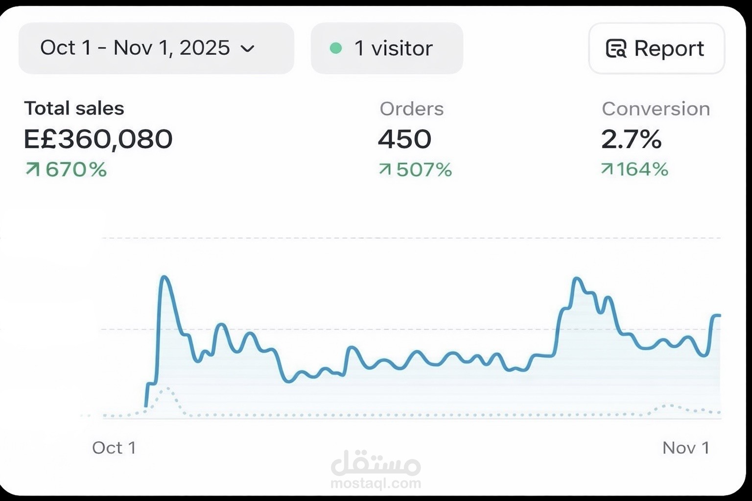 Skincare E-commerce Brand – Full Funnel Growth Strategy