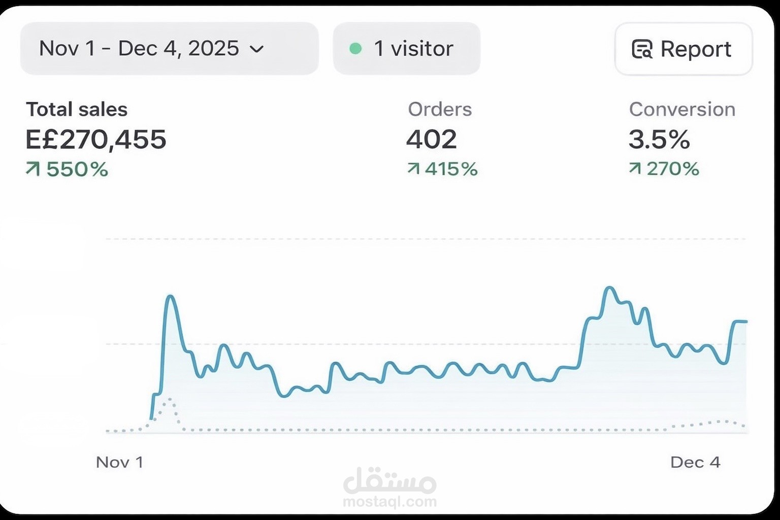 Launch & Structured Growth – Fast Fashion Brand