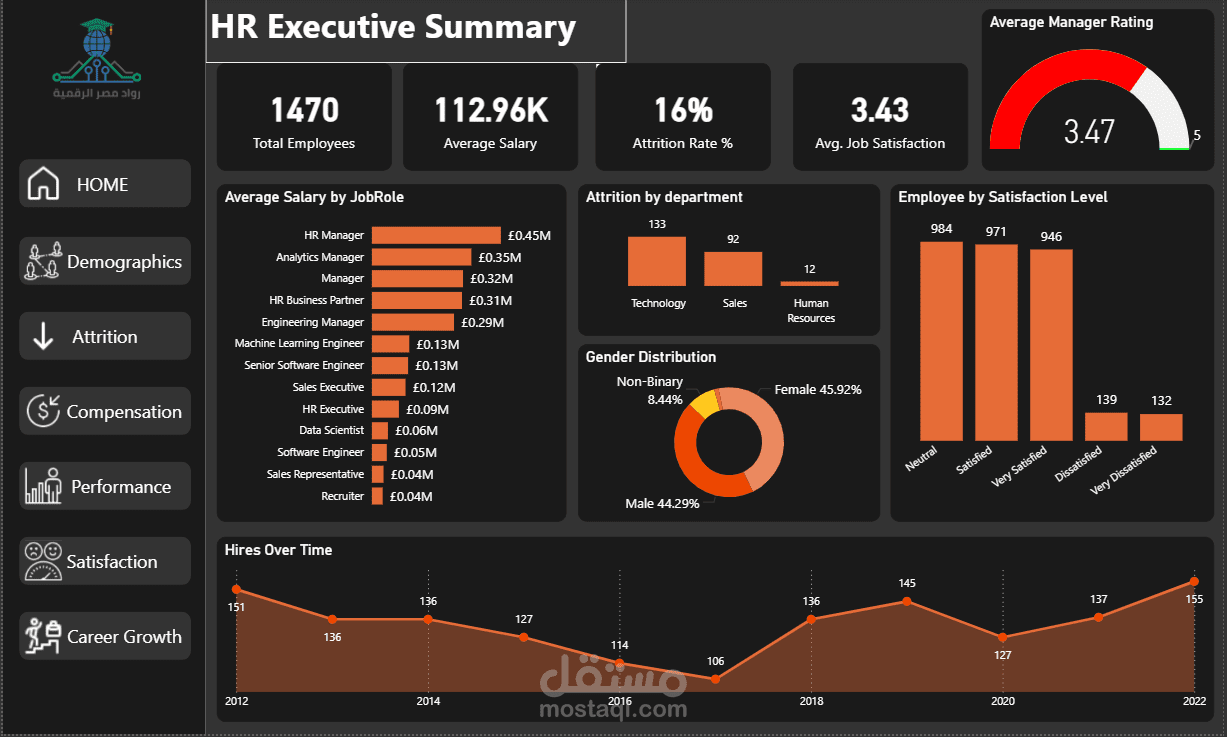 لوحة مؤشرات تفاعلية لتحليل بيانات الموارد البشرية | HR Analytics Interactive Dashboard (Power BI)