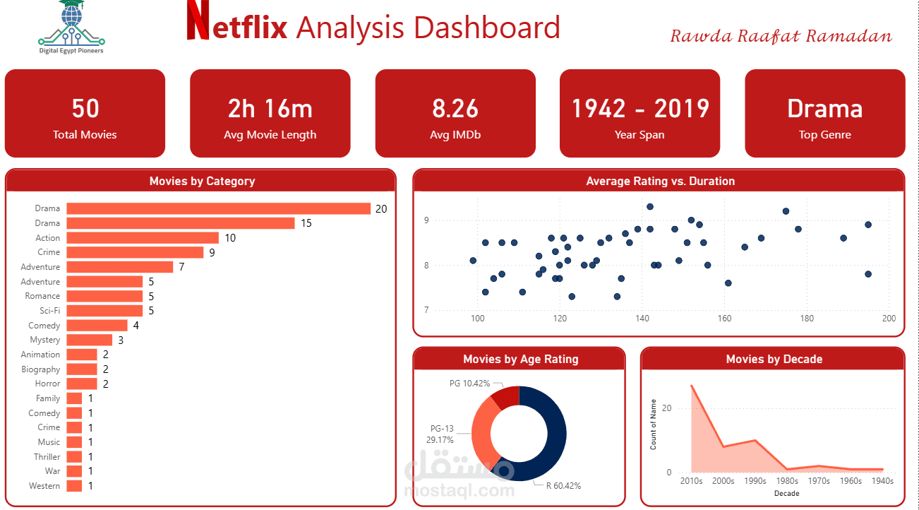 لوحة مؤشرات تفاعلية لتحليل أفلام نتفليكس | Netflix Movies Analysis Dashboard