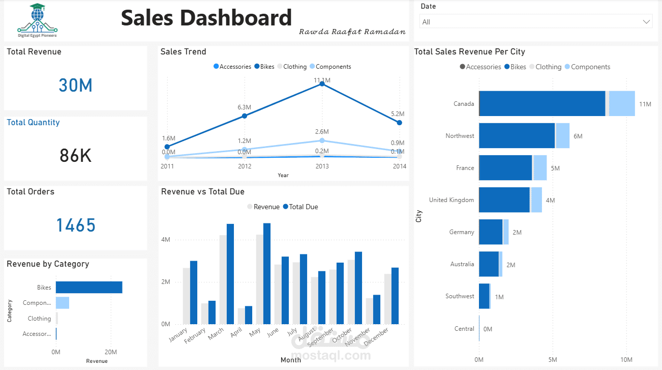 لوحة مؤشرات تفاعلية للمبيعات بـ 6 تصاميم مخصصة | Ecommerce Sales Dashboard