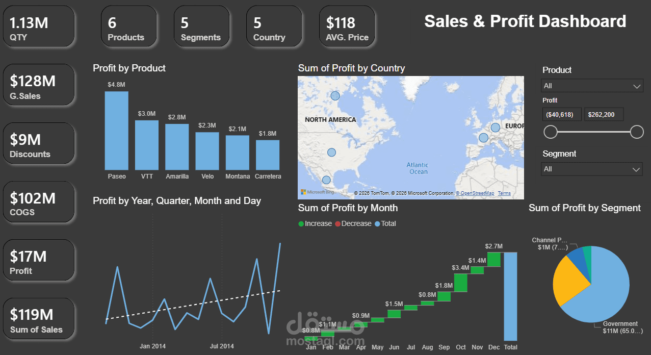 Sales & Profit analysis