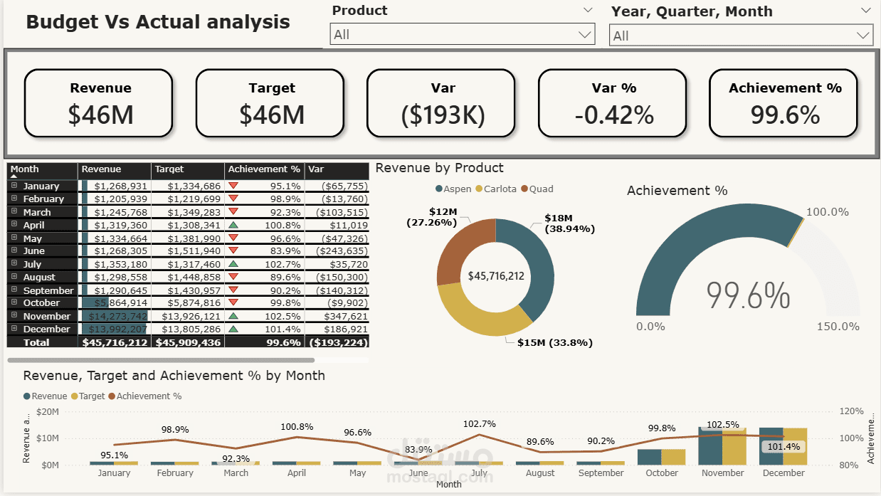 Budget vs Actual analysis