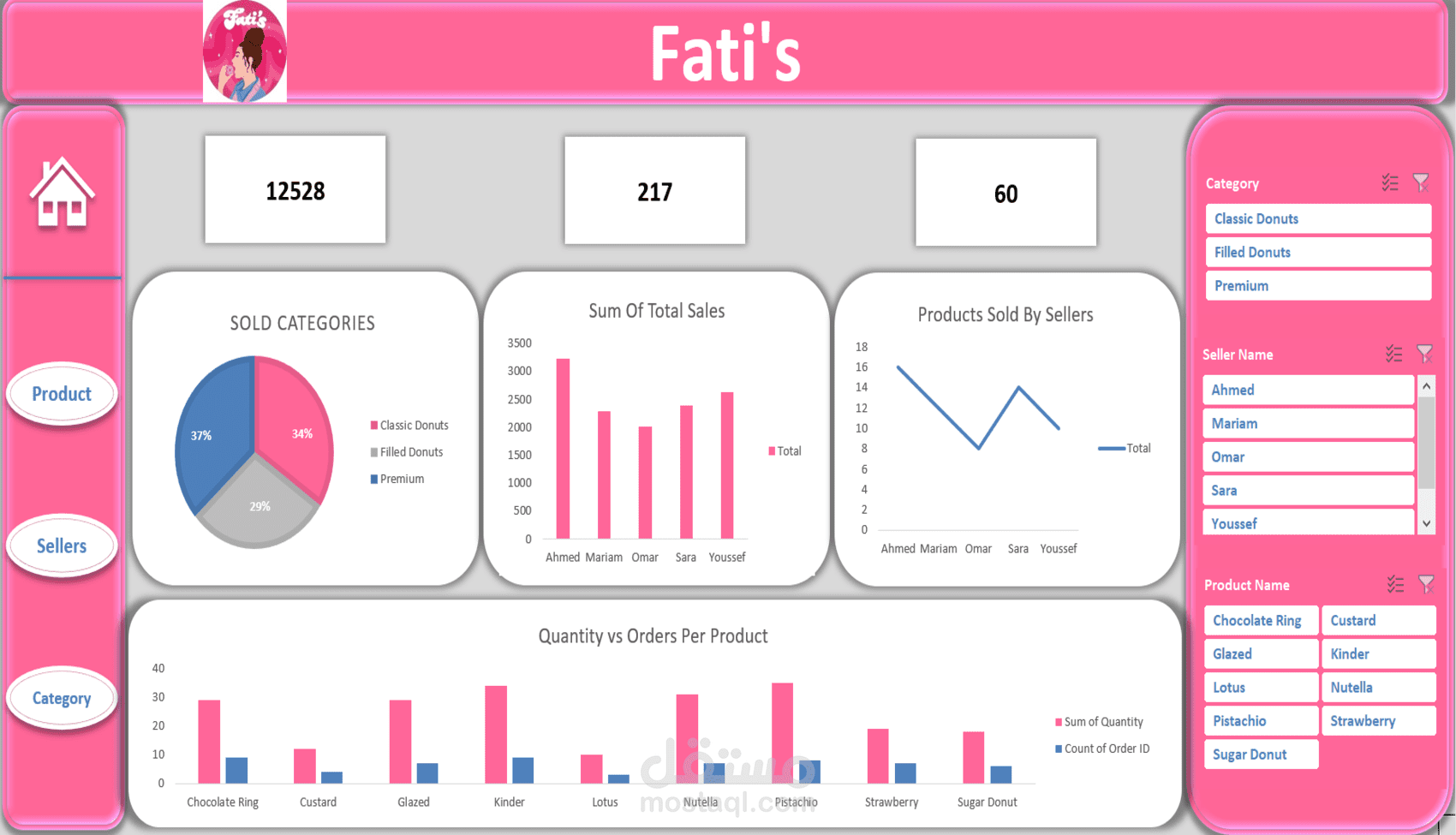 Dashboard For Donut's Brand (Fati's)