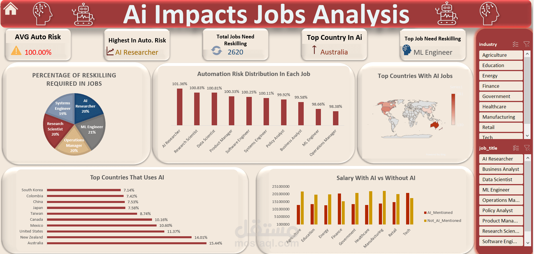 (Excel Dashboard about (How Ai Impacts Jobs
