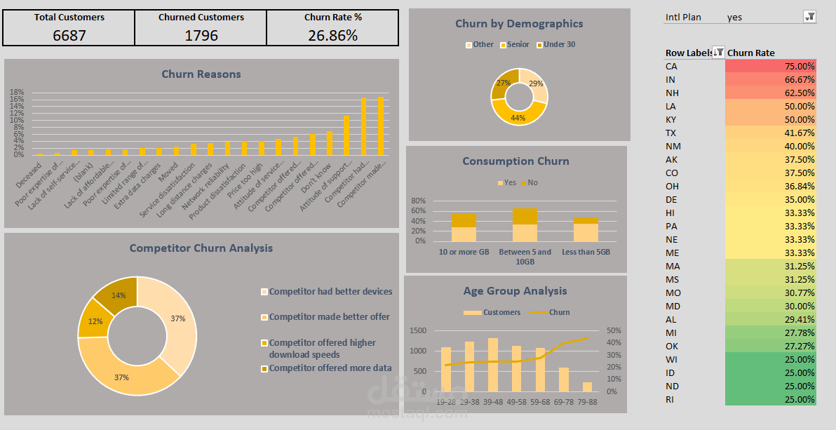 تحليل فقد العملاء واكتشاف أسباب انسحابهم (Customer Churn Analysis)
