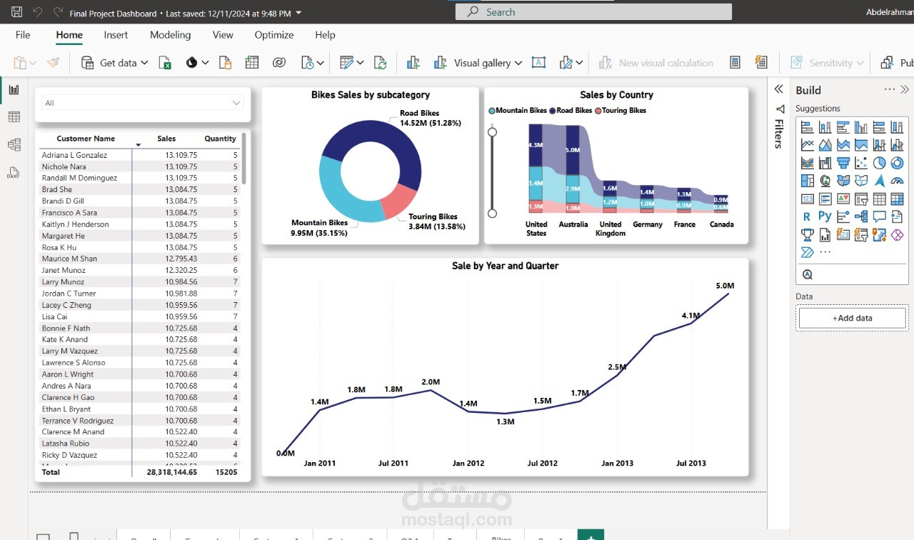 Sales Analysis Dashboard Using Microsoft Power BI