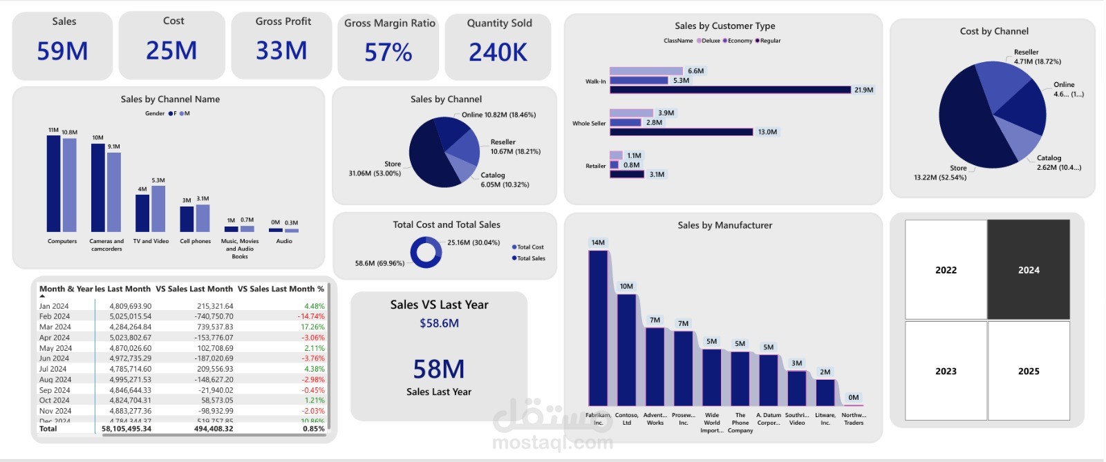 Sales Performance & Profitability Dashboard Using Power BI