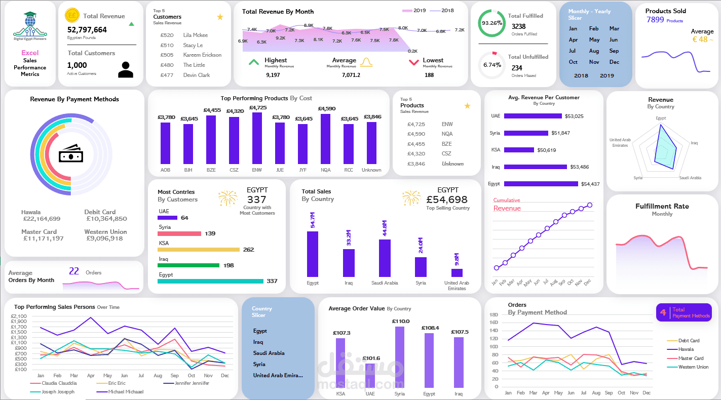 تصميم Dashboard احترافي لتحليل المبيعات باستخدام الاكسيل