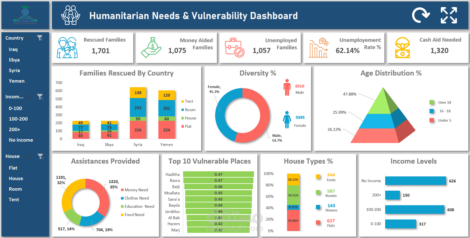 لوحة تحليل الاحتياجات الإنسانية ومؤشرات الهشاشة باستخدام الاكسيل