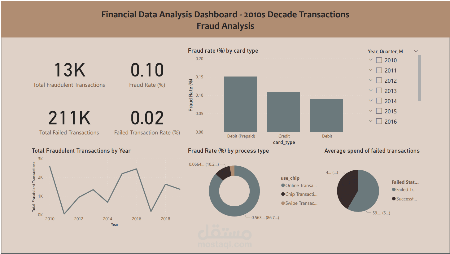 مشروع تحليل المعاملات المالية واكتشاف الاحتيال باستخدام PowerBI