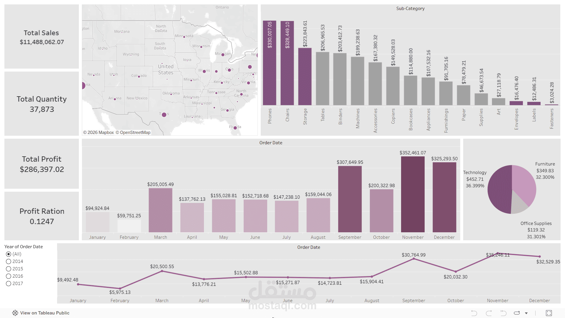Sales Dashboard | Tableau