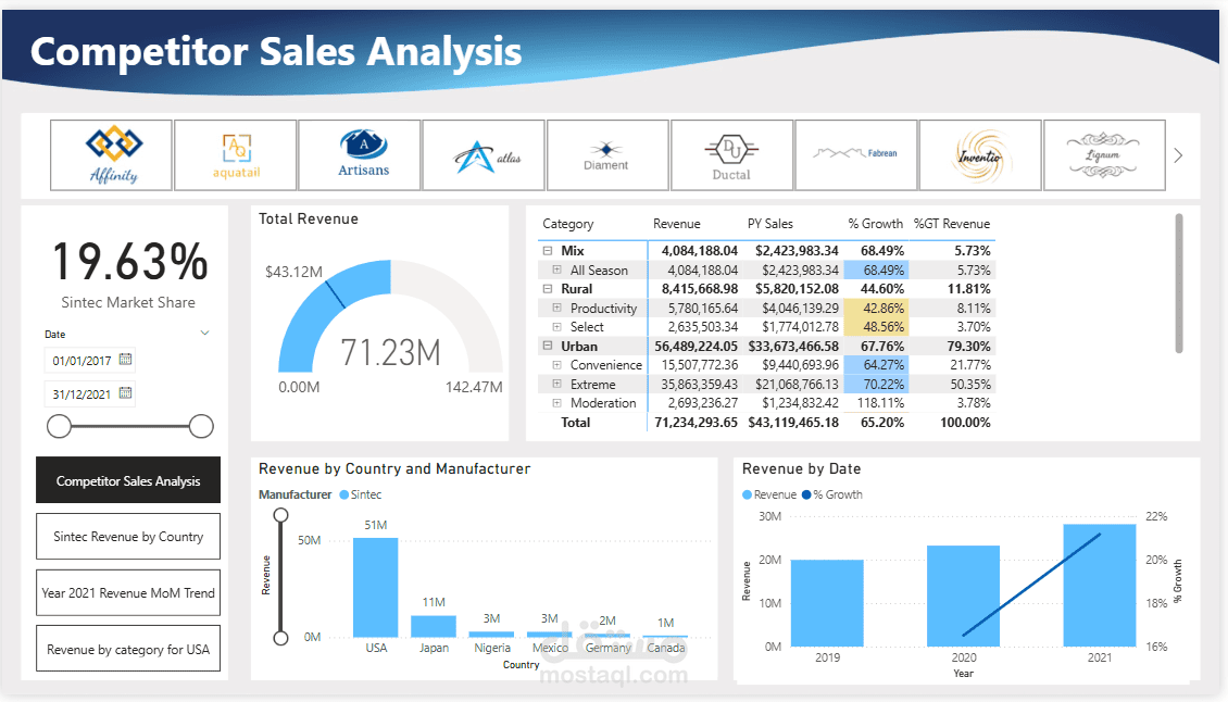دراسة حالة: تحليل مبيعات المنافسين باستخدام Power BI