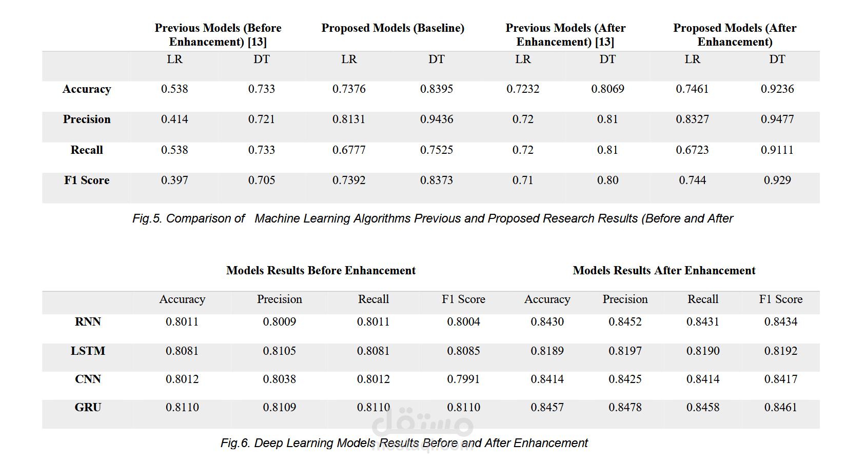 Data Analysis for Predicting Attacks in Smart Systems Using AI Techniques