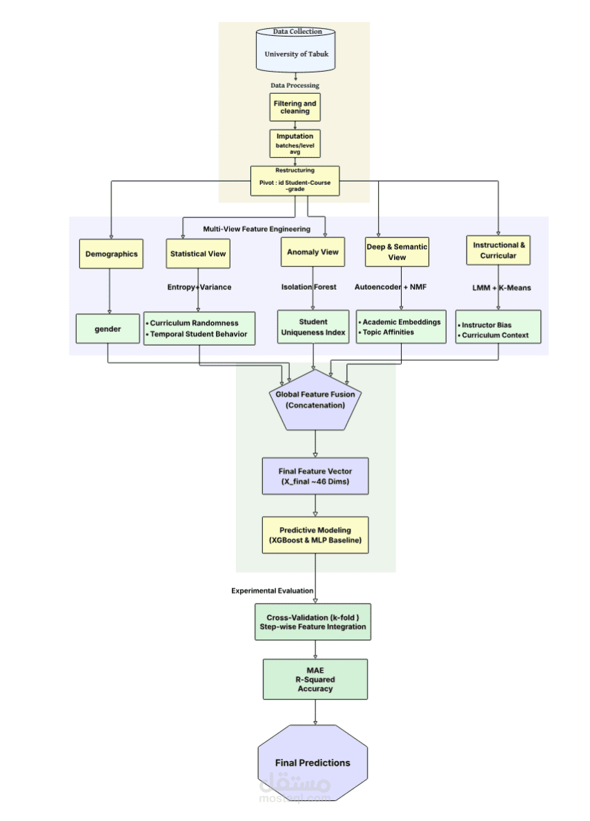 Smart Advisor: Harnessing AI for Tailored Academic Guidance
