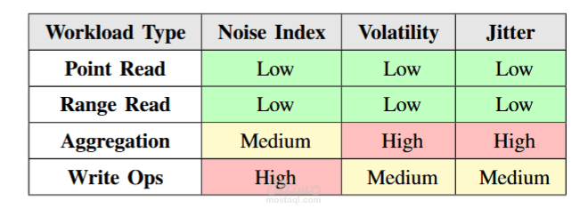 Noise Fingerprint: Statistical Characterization of Balancer-Induced Noise in Sharded MongoDB Clusters