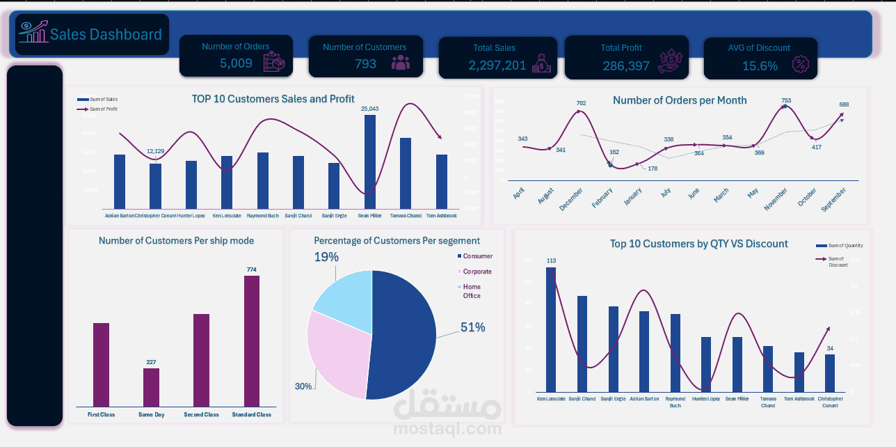 Customer Sales Dashboard