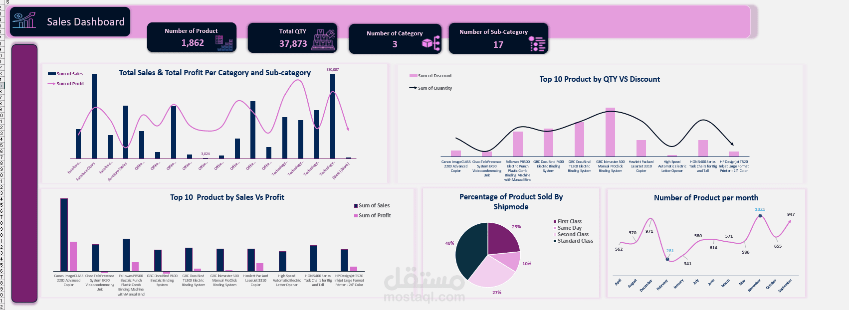 Product Sales dashboard