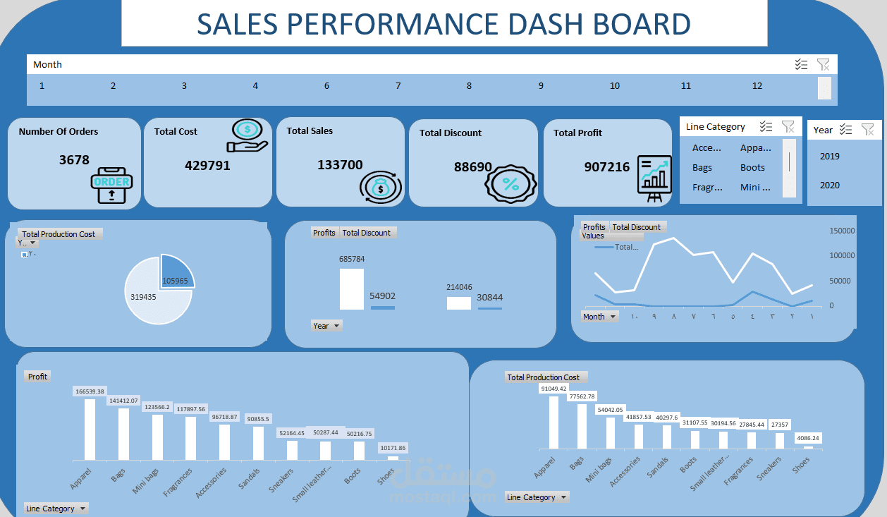 لوحة تحكم تفاعلية لتحليل أداء المبيعات والأرباح (Sales Performance Dashboard