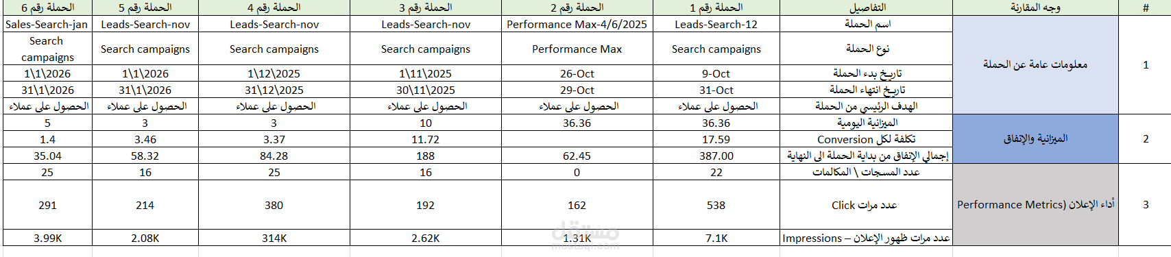 تحليل نتائج google ads